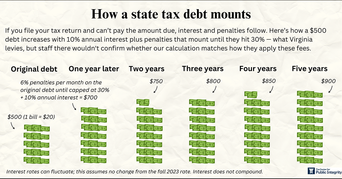 Center for Public Integrity wins January Sidney for Exposing Brutal State Tax Collection Tactics
